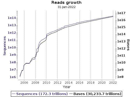 ENA - Reads Growth (2020)