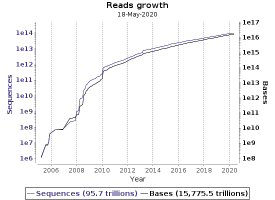 ENA - Reads Growth (2020)